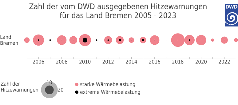 Hitzewarnungen für das Land Bremen von 2005 bis 2023 vom DWD