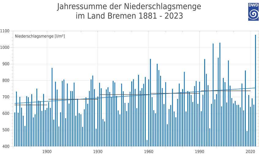 Jahresniederschlagssummen Land Bremen seit 1881