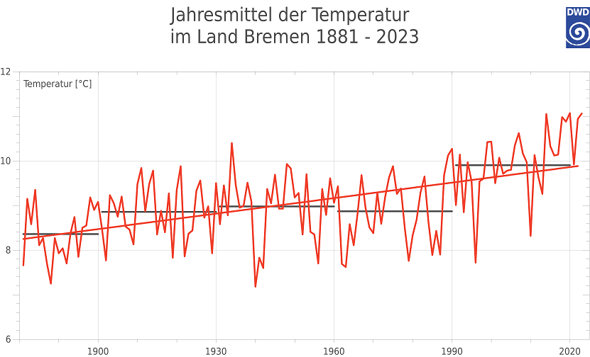 Zeitreihe von 1881 bis 2023 der Jahresmitteltemperatur Land Bremen von DWD