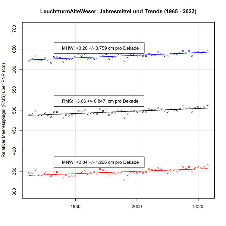 rel. Meeresspiegel Leuchtturm Alte Weser von 1965 bis 2023 vom DWD und BSH