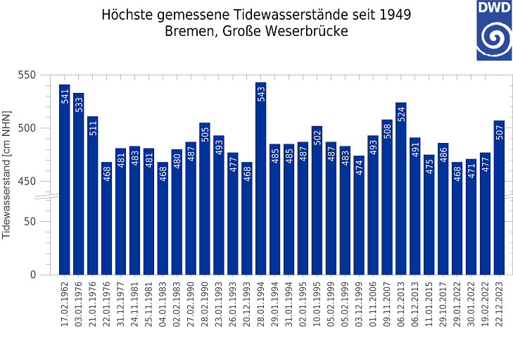 höchste gemessene Tidewasserstände seit 1949 an der großen Weserbrücke in Bremen