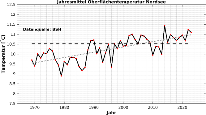 Jahresmittel Oberflächentemperatur Nordsee vom BSH bis 2023